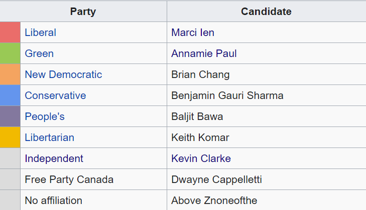 WIKI List of all the Candidates